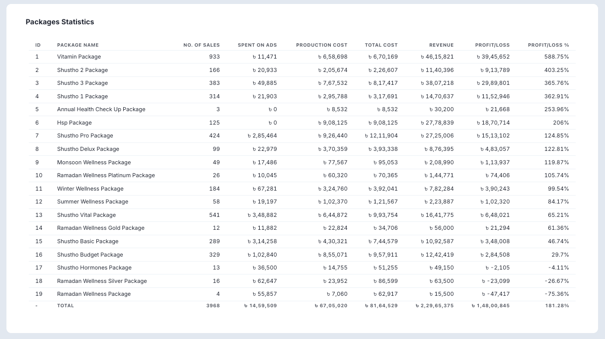 Package Wise Statistics